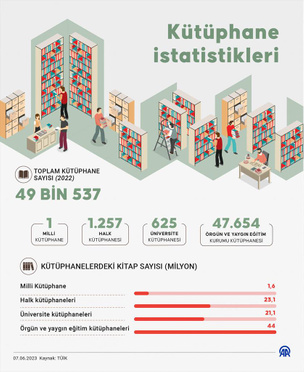 Türkiye'de kütüphane sayısı 50 bine yaklaştı resim: 0