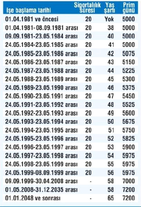 Çalışan anne nasıl erken emekli olabilir? resim: 0