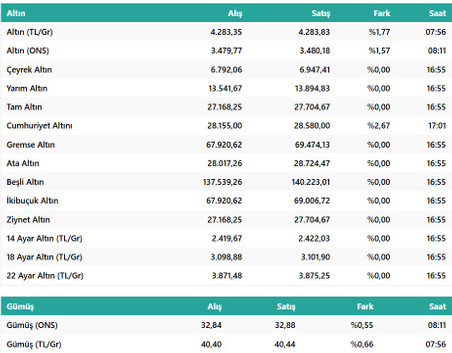 Altın Rekora Koşuyor! Peki Gram, Çeyrek... Altın Ne Kadar? İşte Altının Yükseliş Nedenleri... resim: 1