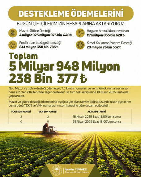 Bakan Yumaklı Duyurdu: Çiftçilere Yaklaşık 6 Milyar Liralık Destek Ödemesi Bugün Başlıyor resim: 0