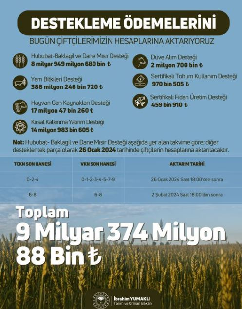 Çiftçilere 9 milyar 374 milyon 88 bin lira destek ödemesi!  resim: 0
