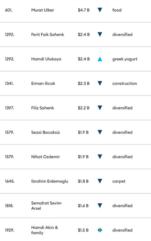 En zengin 10 Türk belli oldu! resim: 0