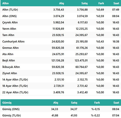 Altından Bir Rekor Daha: Ticaret Savaşı Endişeleriyle Ons Başına 3.077 Doları Aştı! resim: 1
