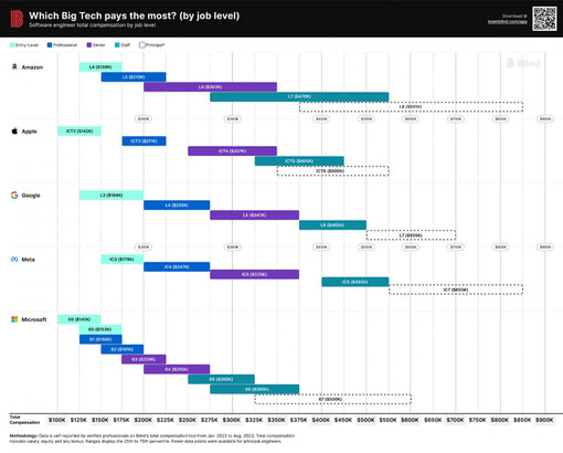 En yüksek maaşı veren teknoloji şirketleri belli oldu! Apple şaşırttı resim: 0