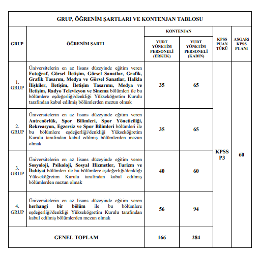 Gençlik ve Spor Bakanlığı 450 Yeni Yurt Yönetim Personeli Alımı Başvuruları Devam Ediyor! resim: 0