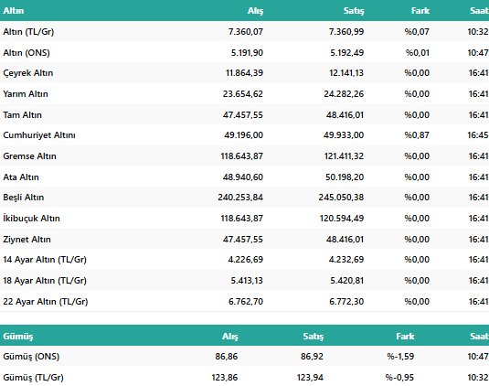 Altında Rekor! Gram Altın 7 Bin 375 Lirayı Gördü: 11 Mart Çarşamba Gram ve Çeyrek Altın Ne Kadar? resim: 0
