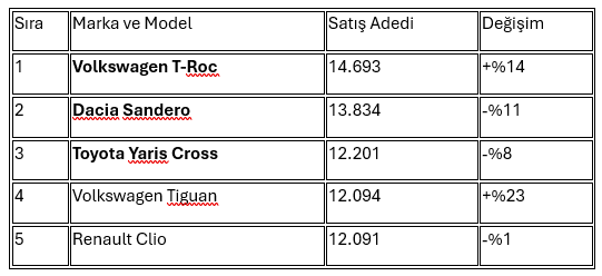 Ağustos Ayında Avrupa'nın En Popüler Otomobilleri Açıklandı: Zirve Volkswagen T-Roc'un! resim: 0