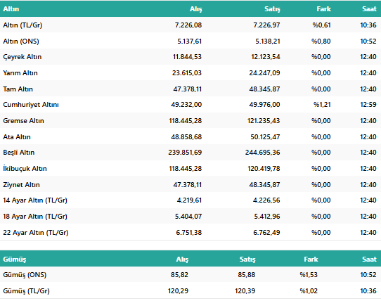 Altında Piyasalar Adeta Alev Aldı: İşte 23 Şubat 2026 Anlık Gram ve Çeyrek Altın Fiyatları resim: 0