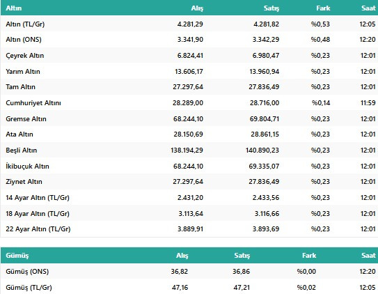 Gram Altın Güne Rekorla Başladı: işte 4 Temmuz Çeyrek, Gram, Yarım... Altın Fiyatları! resim: 1