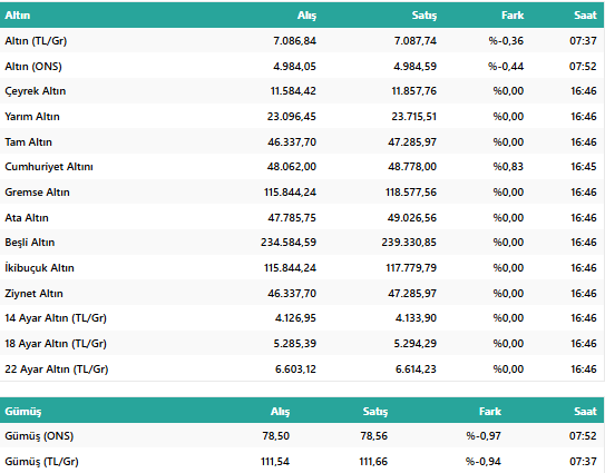 18 Mart 2026 Kapalıçarşı Canlı Altın Fiyatları: Gram ve Çeyrek Altın Ne Kadar Oldu? resim: 0