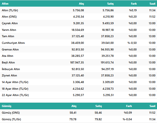 Altın Rekor Tazeledi! 8 Aralık Gram Altın Fiyatı 5.771 TL'yi Gördü: İşte Güncel Altın Fiyatları... resim: 1