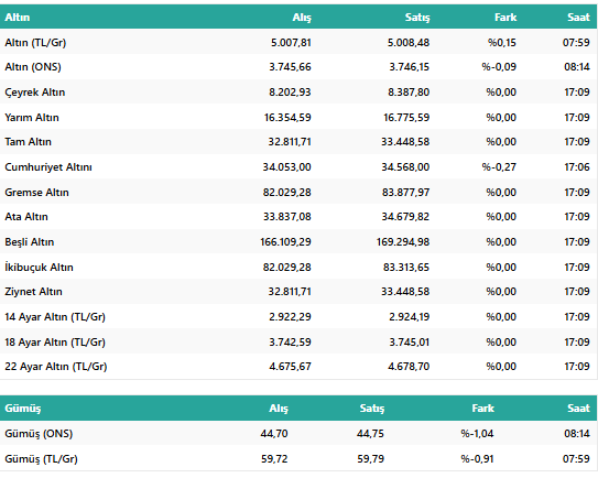 Altın Fiyatları Tarihi Zirvede! İşte 27 Eylül Cumartesi Gram, Çeyrek, Yarım, Cumhuriyet Altın Fiyatı resim: 1