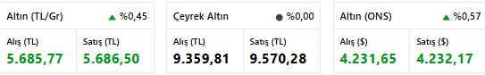 Altın Rekora Koşuyor! Peki Çeyrek, Yarım ve Gram Altın Ne Kadar? İşte 16 Ekim Canlı Altın Fiyatları resim: 1
