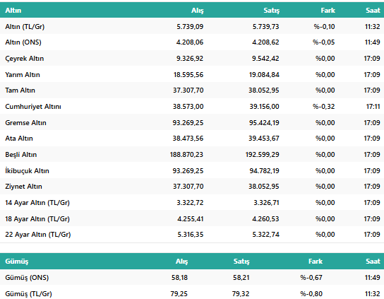 Altın Yeniden Yükselişte! İşte 3 Aralık 2025 Gram, Çeyrek ve Yarım Altın Fiyatları resim: 1