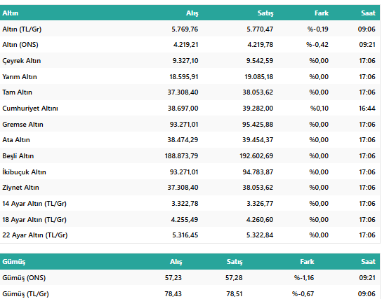Son Beş Haftanın Zirvesini Gören Altında Geri Çekilme! 2 Aralık 2025 Çeyrek, Gram, Ons Altın Fiyatı resim: 1