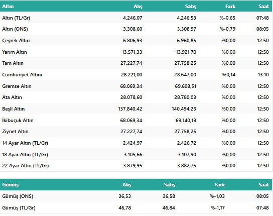 Altın Fiyatları 7 Temmuz 2025: Gram, Çeyrek ve Yarım Altında Son Durum resim: 1