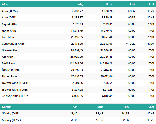 Altın Fiyatları Rekor Kırıyor: Gram Altın 4 bin 395 TL Seviyesinde! resim: 1