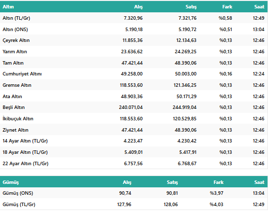 Altında Tarihi Rekor: Rakamlar İlk Kez Bu Seviyeyi Gördü! Gram ve Ons Altın Fiyatları Yükseliyor…. resim: 0