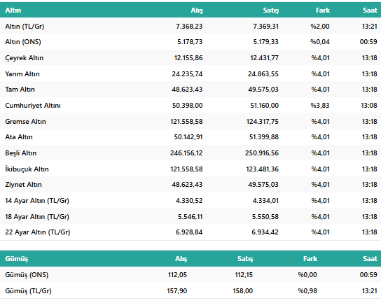 Gram Altın 7.500 TL'yi Aştı, İslam Memiş 'Rüzgar Tersine Dönecek' Diyerek Tarih Verdi! resim: 0