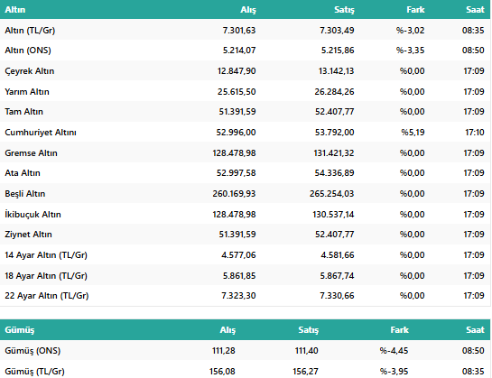 Rekorun Ardından Sert Fren: Gram Altın 7.200 TL’ye Düştü! İşte 30 Ocak Gram, Çeyrek... Fiyatları resim: 2