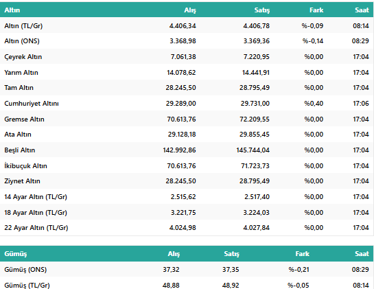 Altın Fiyatları 5 Ağustos 2025 Salı Günü Ne Kadar Oldu? Bugün Altın Yükseldi Mi? Çeyrek Ne Kadar? resim: 1