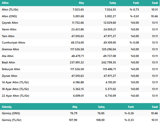 16 Şubat 2026 Altın Fiyatları: Gram, Çeyrek, Tam Altın Bugün Ne Kadar? resim: 0