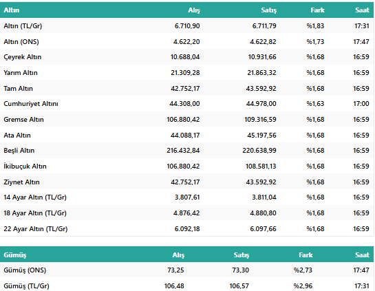 Altın Fiyatlarında Fed Sonrası Sert Dönüş! Gram ve Ons Altın Yükselişe Geçti resim: 1