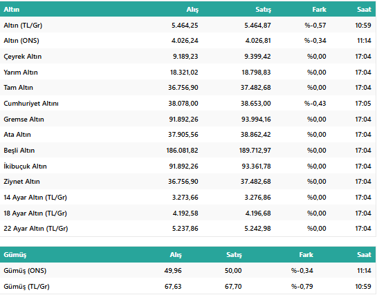 18 Kasım 2025 Güncel Gram, Çeyrek ve Ons Altın Fiyatları Ne Kadar? resim: 1