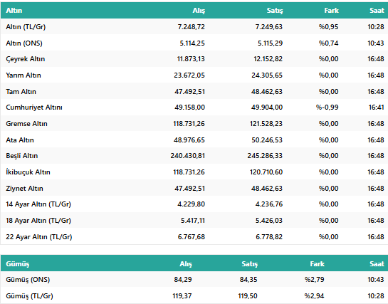 Altında Kritik Seviye: Yeni Rekor Gelir Mi? Peki Gram, Çeyrek Ve Cumhuriyet Altını Bugün Ne Kadar? resim: 0