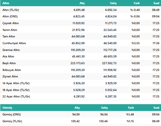 Altın Yükselişe Devam Ediyor: 22 Ocak Rekorlarla Başladı! Peki Gram ve Çeyrek Altın Bugün Ne Kadar? resim: 0