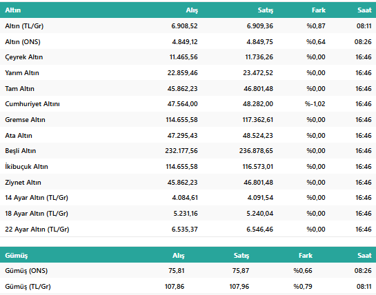 Altın Fiyatları Neden Düşüyor! Peki Bugün (19 Mart 2026) Gram, Çeyrek ve Tam Altın Ne Kadar? resim: 0