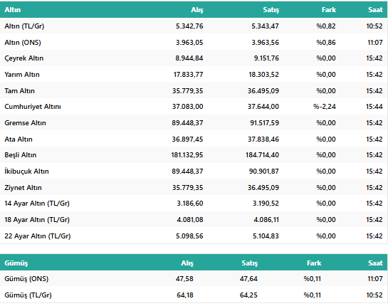 Gram Altın 5.367 TL'yi Gördü: Piyasalar Bu Kararı Konuşuyor! İşte 30 Ekim Canlı Altın Fiyatları… resim: 1