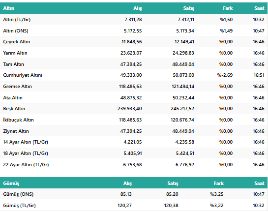 4 Mart 2026 Canlı Gram, Çeyrek ve Ata Altın Ne Kadar? Savaş Varken Altın Neden Düşüyor? İşte Yanıtı resim: 0
