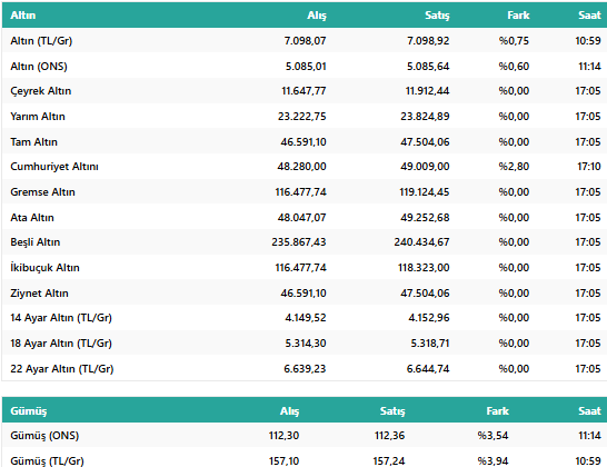 Gram Altında Tarihi Zirve! Gram Altın 7 Bin TL’yi Aştı: Kapalıçarşı’da Tarihi Makas Rekoru! resim: 1