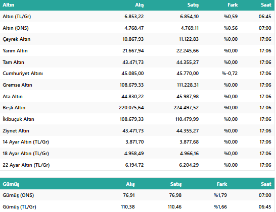 Altın Güne Nasıl Başladı? Bugün Gram Altın Ne Kadar? İşte 14 Nisan 2026 Çeyrek ve Gram Altın Fiyatı resim: 0