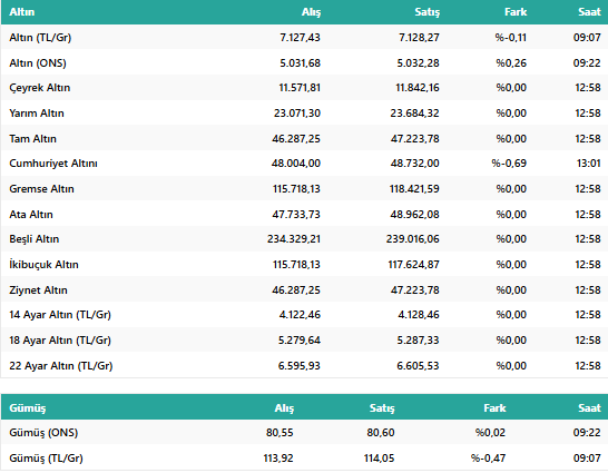 16 Mart 2026 Güncel Gram ve Çeyrek Altın Fiyatları: Gram Altın Ne Kadar? Çeyrek Altın Ne Kadar? resim: 1