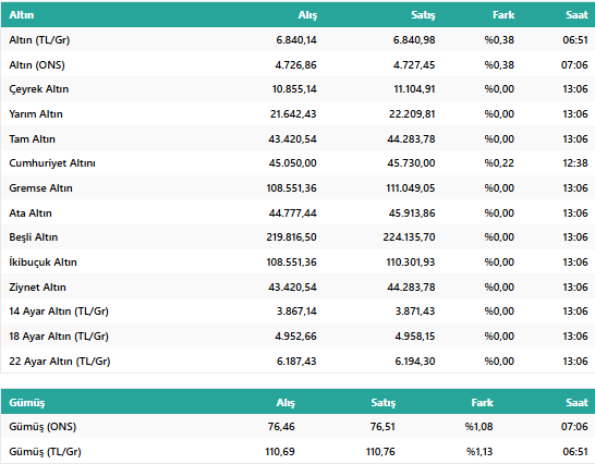 Gram ve Ons Altın Güne Nasıl Başladı? İşte 27 Nisan 2026 Çeyrek, Gram ve Yarım Altın Satış Fiyatları resim: 0