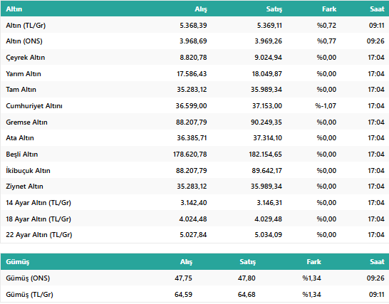 Altın Şoku: Gram 5.363 TL’ye Düştü, Çeyrek 9.053 TL! Doların Gücü Altını Eritti resim: 1