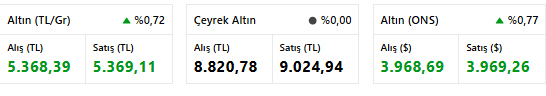 Altın Şoku: Gram 5.363 TL’ye Düştü, Çeyrek 9.053 TL! Doların Gücü Altını Eritti resim: 0