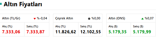 Altın Fiyatlarında Sert Düşüş! 12 Mart 2026 Gram, Çeyrek ve Yarım Altın Fiyatları Ne Kadar Oldu? resim: 0