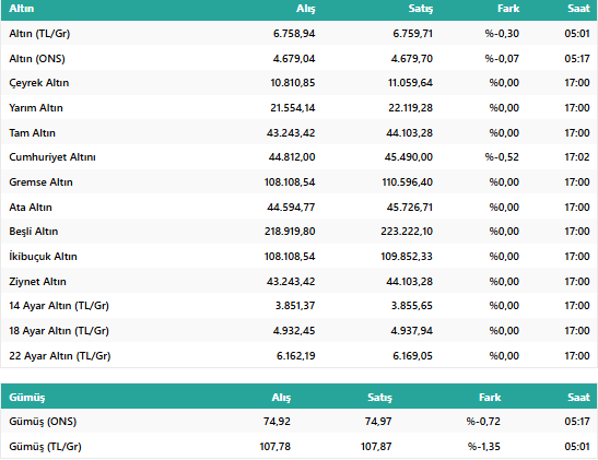 Altın Fiyatlarında Kritik Hamle: Tek Bir Haberle İbre Tersine Döndü... resim: 1