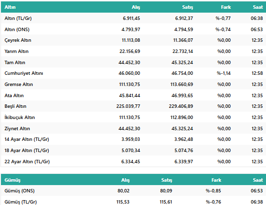 20 Nisan 2026 Gram ve Çeyrek Altın Fiyatları: İşte Canlı Rakamlar… resim: 0
