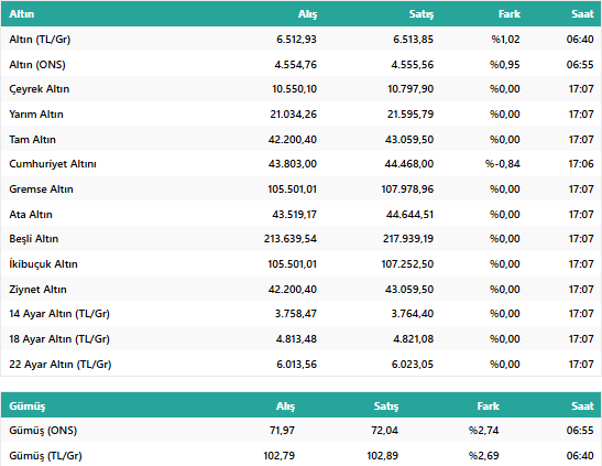 31 Mart Canlı Çeyrek ve Gram Altın Fiyatları: Bugün Çeyrek Altın Ne Kadar? Gram Altın Kaç TL? resim: 1