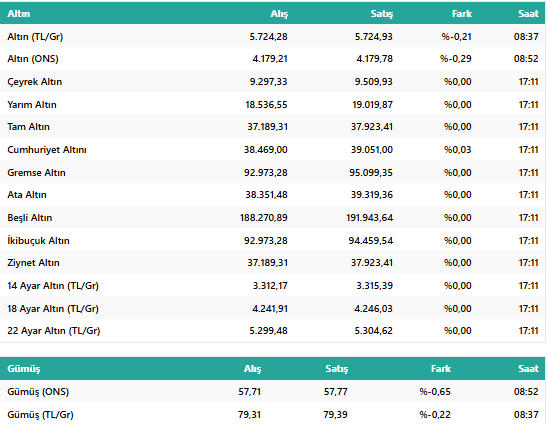 FED Kararı Öncesi Altın Fiyatlarında Geri Çekilme! İşte 9 Aralık 2025 Güncel Altın Fiyatları... resim: 1