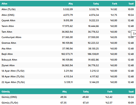 Çeyrek Altın 9.385 TL’yi Gördü! Ons Altın Son 2 Haftanın Zirvesinde: İşte Güncel Fiyatlar! resim: 1