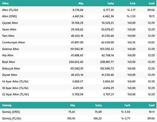29 Aralık 2025 Altın Fiyatları Rekor Kırdı: Gram Altın 6.300 TL Bandında! Çeyrek Altın Kaç TL Oldu? resim: 1