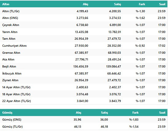 Altın Fiyatları: Çeyrek, Gram ve Yarım Altın Fiyatları Ne Kadar Oldu? (28 Haziran Cumartesi) resim: 1