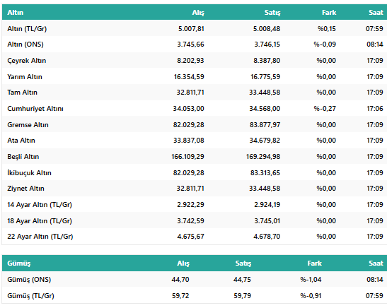 Altın Fiyatları Rekora Koşuyor: Peki Altın Satmak İçin Doğru Zamanı Geldi mi? Uzmanlar Açıkladı! resim: 1