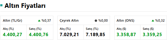 Altın Fiyatları Rekor Kırıyor: Gram Altın 4 bin 395 TL Seviyesinde! resim: 0