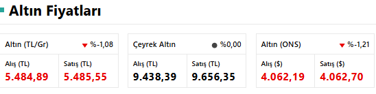 Altında Düşüşü Sürüyor! Gram Altın 5.513 TL Seviyesinde: İşte 27 Ekim Güncel Altın Fiyatları… resim: 0